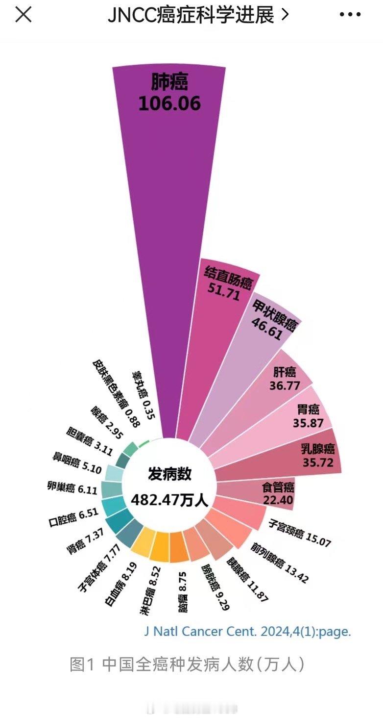 胃癌发病三十多万，死亡26w，主要原因就是胃癌的早期发现率太低，和日本的90%以