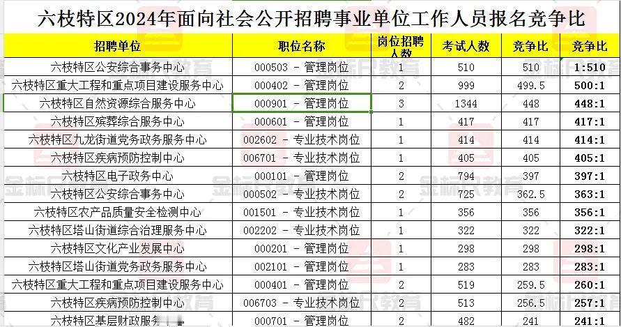 六枝特区2024年面向社会公开招聘事业单位工作人员网上报名已结束，根据《六枝特区