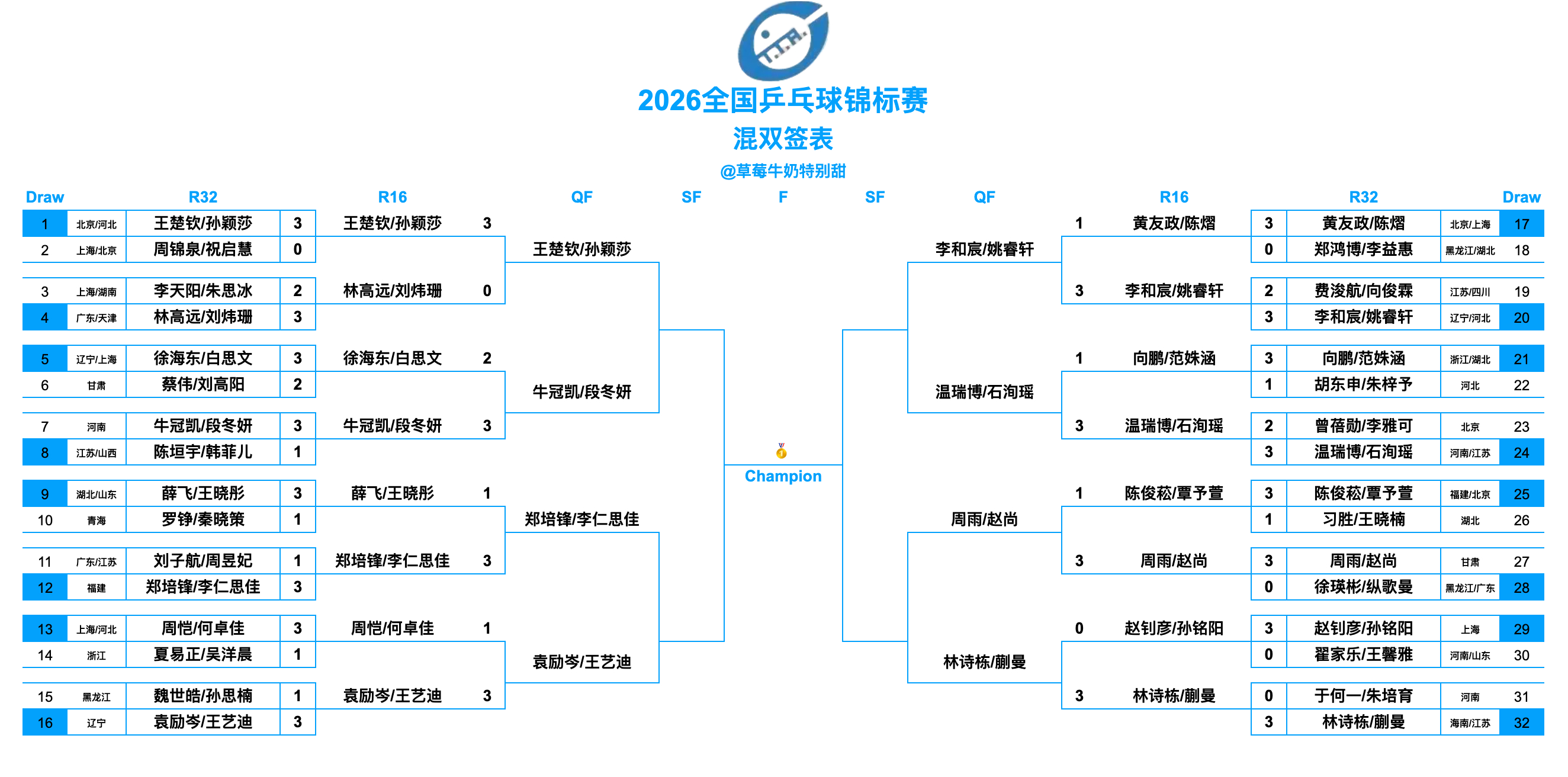 2026全国乒乓球锦标赛丨混双八强王楚钦/孙颖莎(北京八喜男一队/河北女一队)?