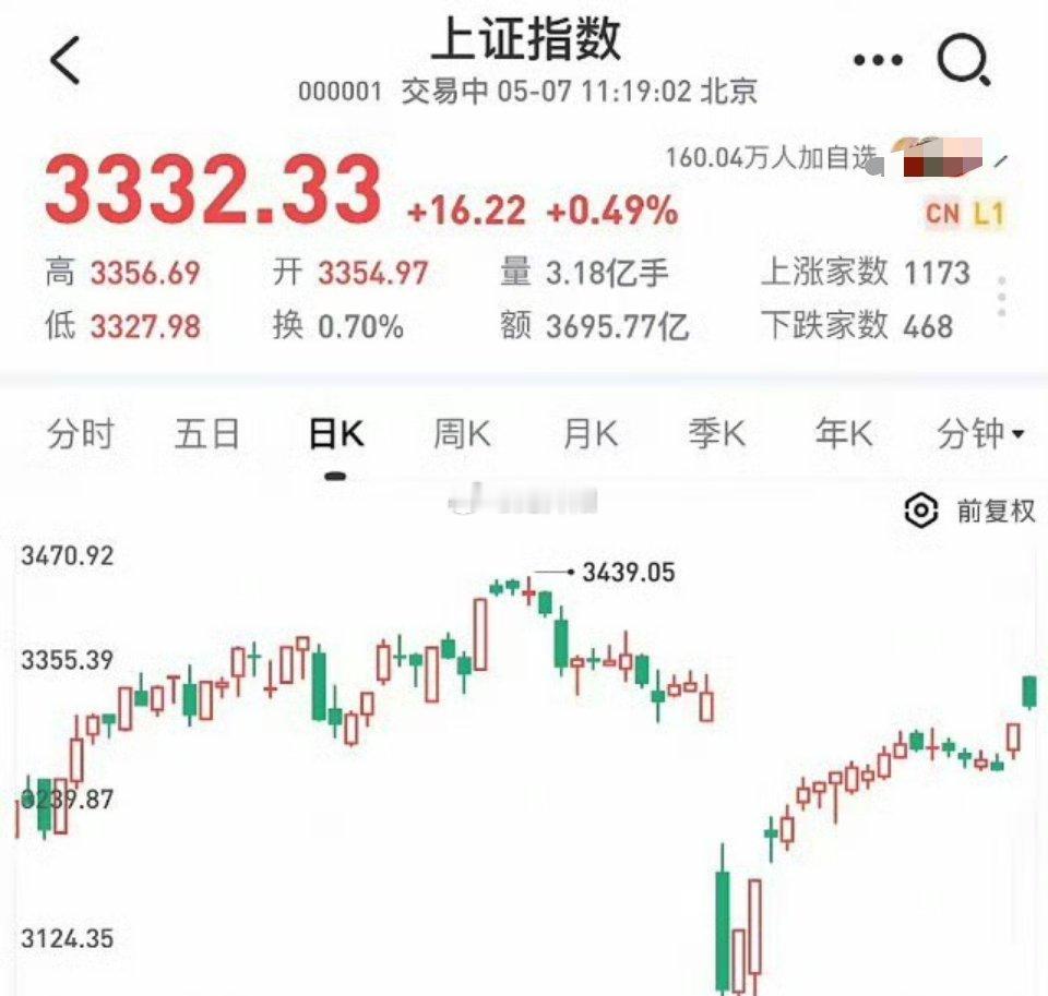 财经[超话] 一样的剧本，盘前给出了4个重量级利好1、降准0.5个百分点​2、降