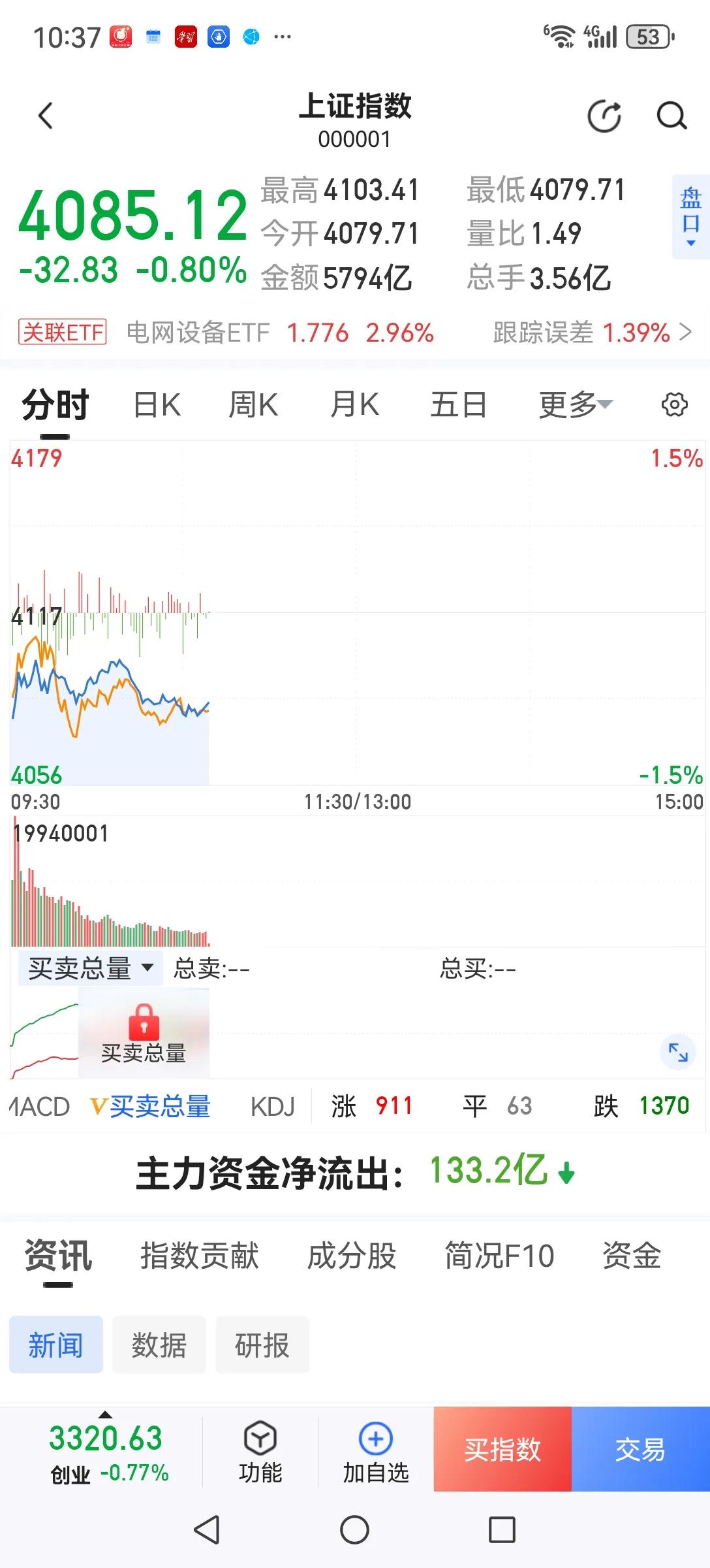 今天上午低开在银行、券商上涨带动下回升再回落，与我周末对周一的预判基本一致。目前