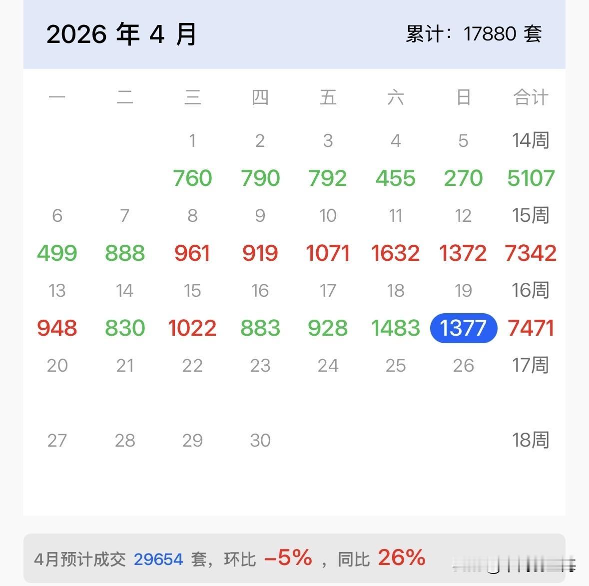 我yi上周预测，这一周成交量大概在7500左右。
最后的总成交大约是在2.0万左