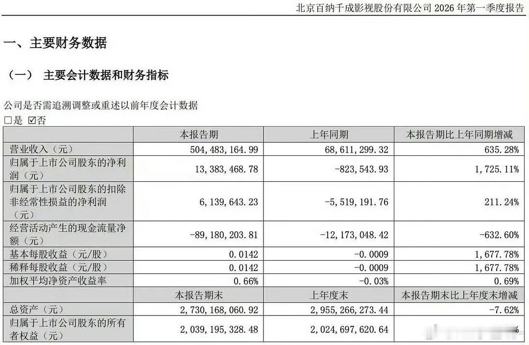 赵丽颖扛剧扛票房实绩 花生啥了？赵丽颖确实就是这么🐮的呀！才知道扛剧扛票房实绩