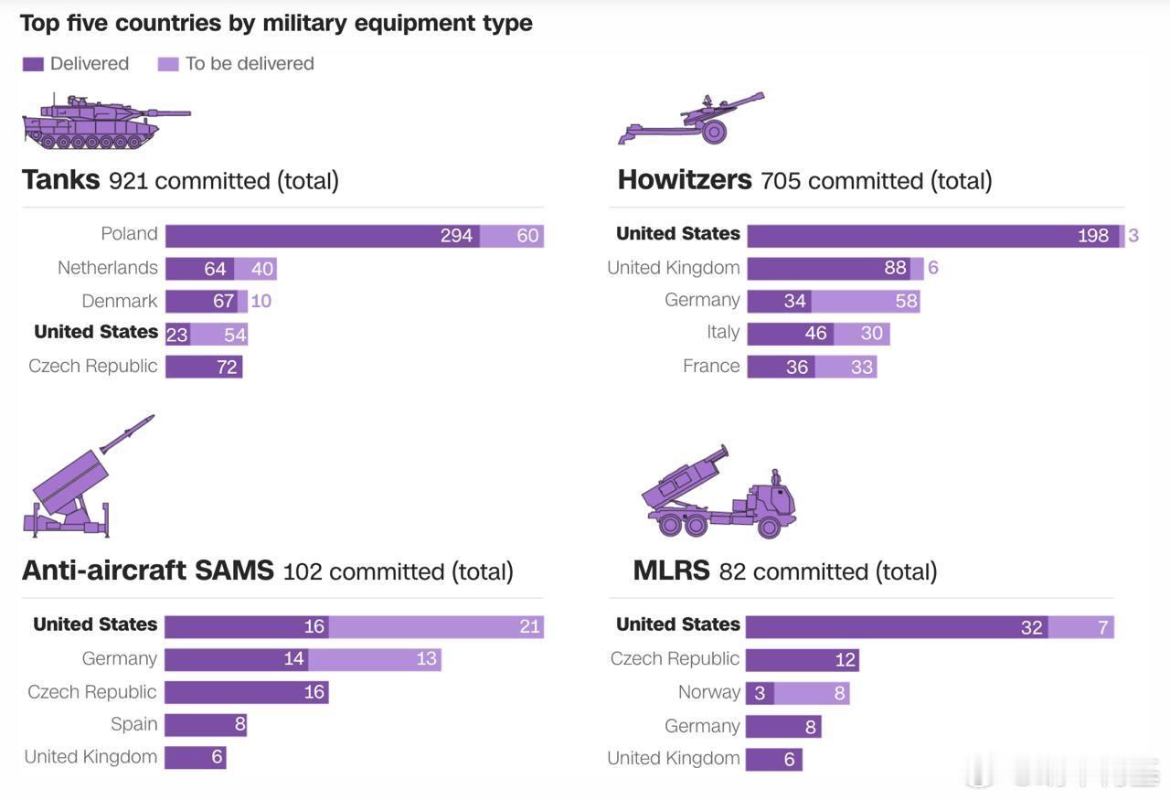 对乌克兰坦克、火炮、防空和多管火箭炮援助量前五的国家列表，以及其承诺中已经交付和