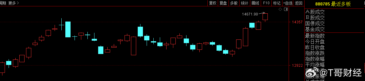 合富中国不畏监管 ，大长腿上十板，连板股情绪也开始好起来了 ​​​