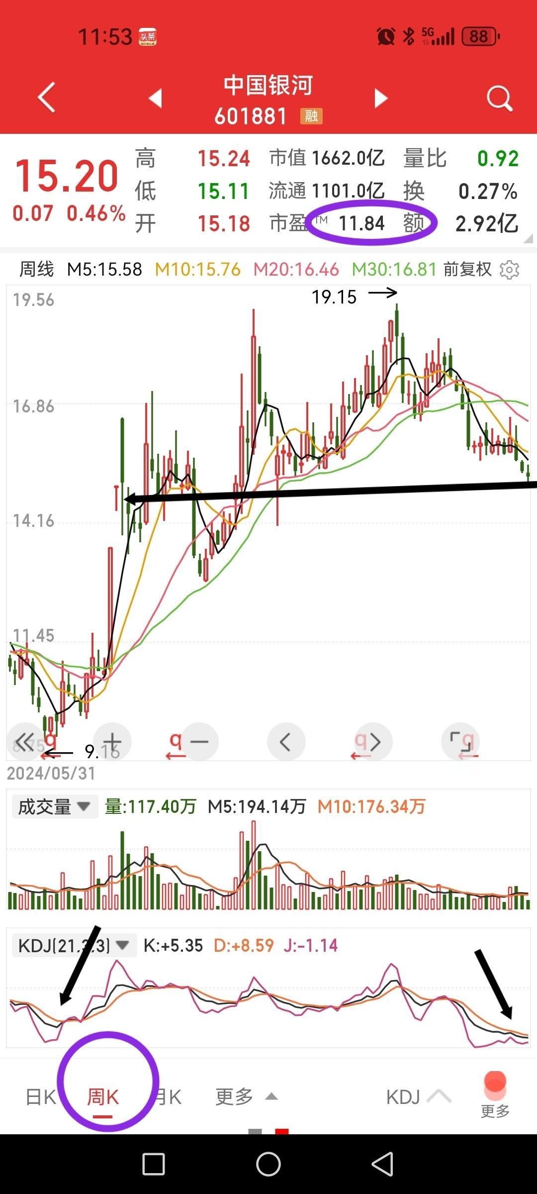 中国银河，市盈率不到12倍，股价回到3700点以下，落后上证指数450点以上，就