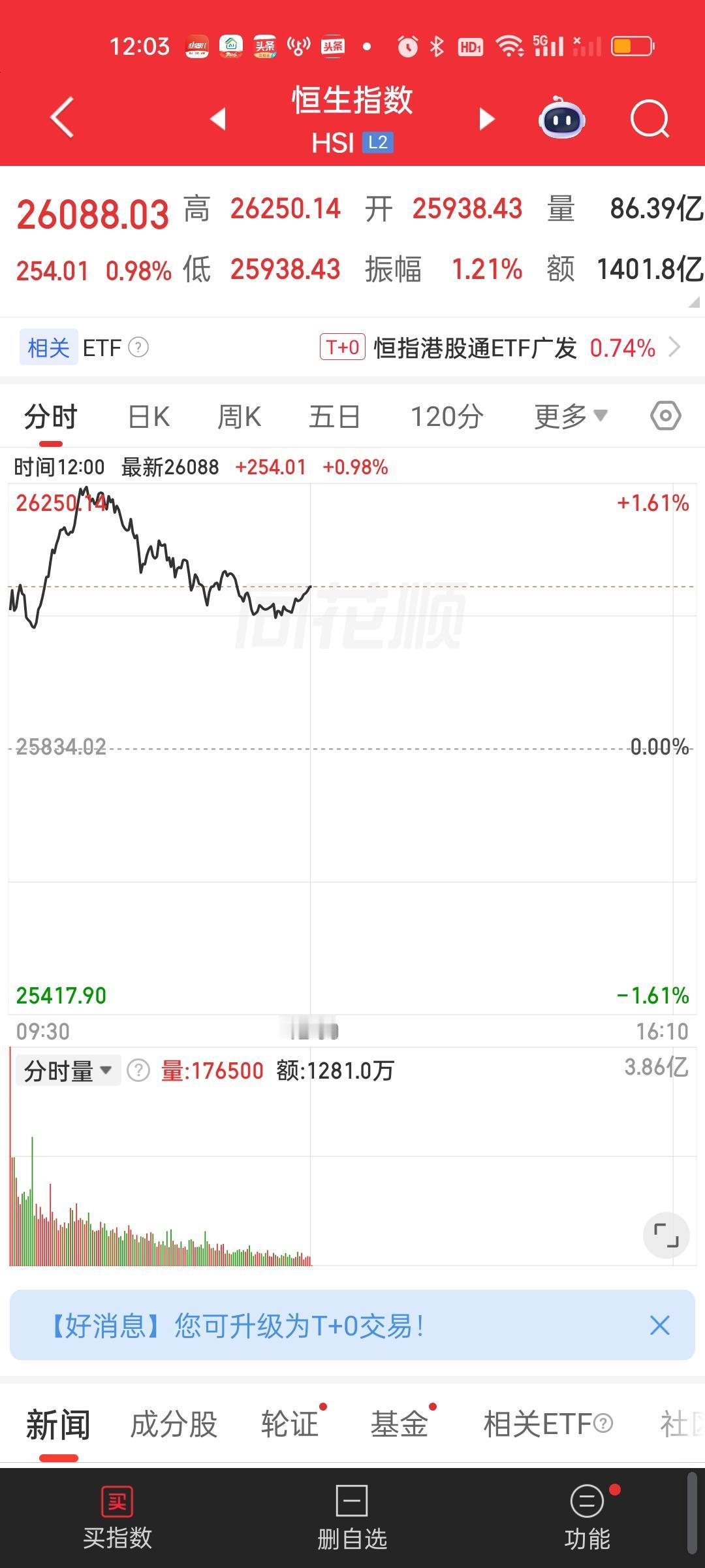 港股中午收盘了，总体来看是一个冲高回落的走势，恒指今天也成功站上20日线了，恒科