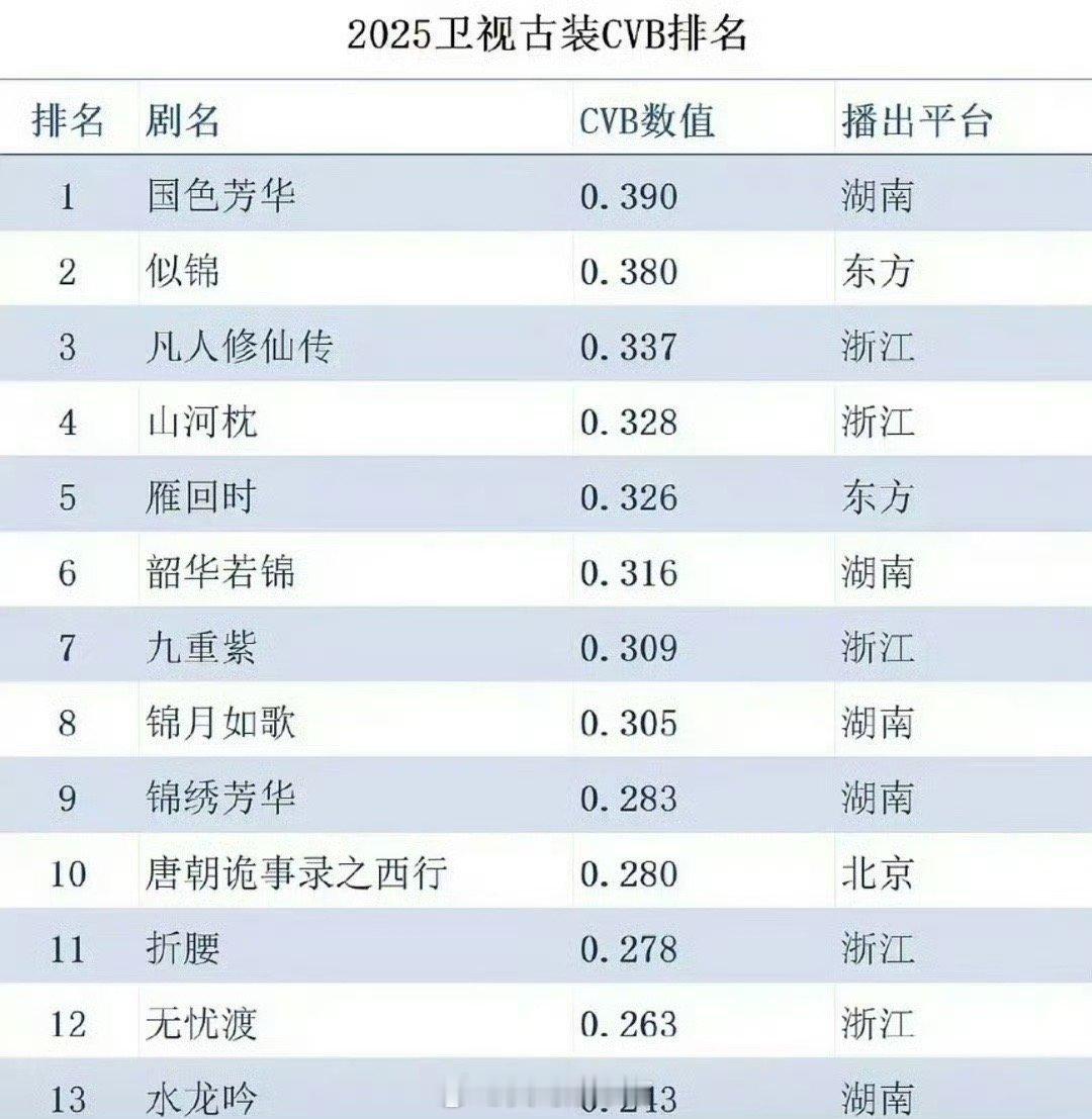 杨紫国色芳华拿下2025CVB古装剧收视率排名第一 