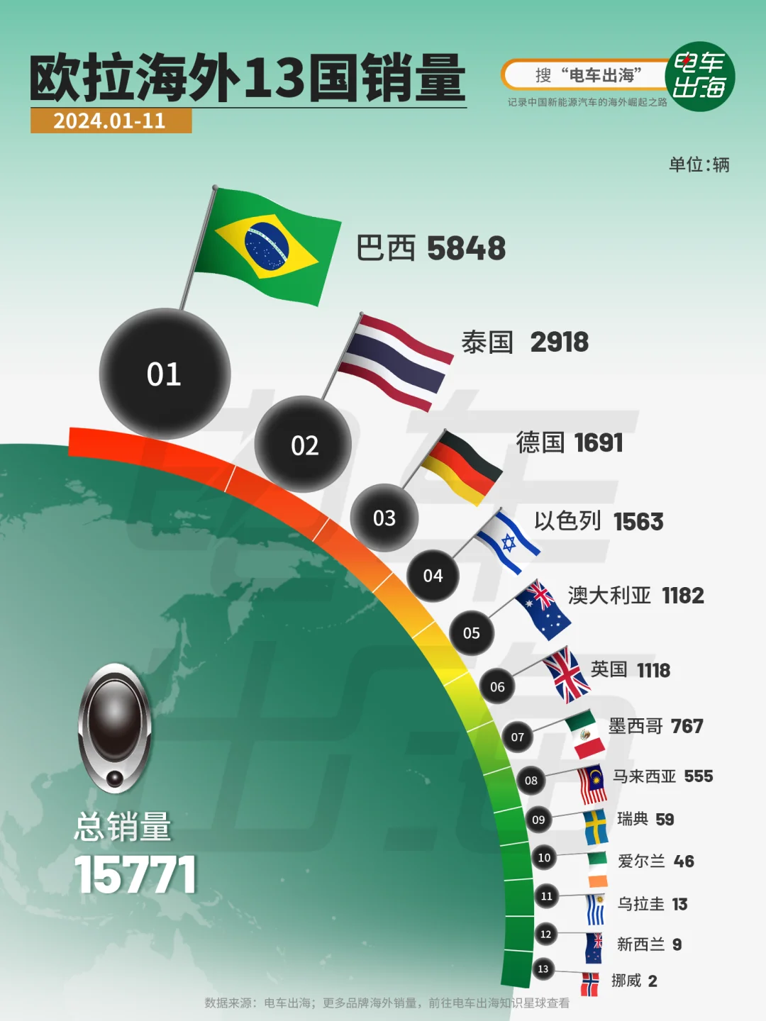 1-11月｜1.6万辆，欧拉海外13国销量