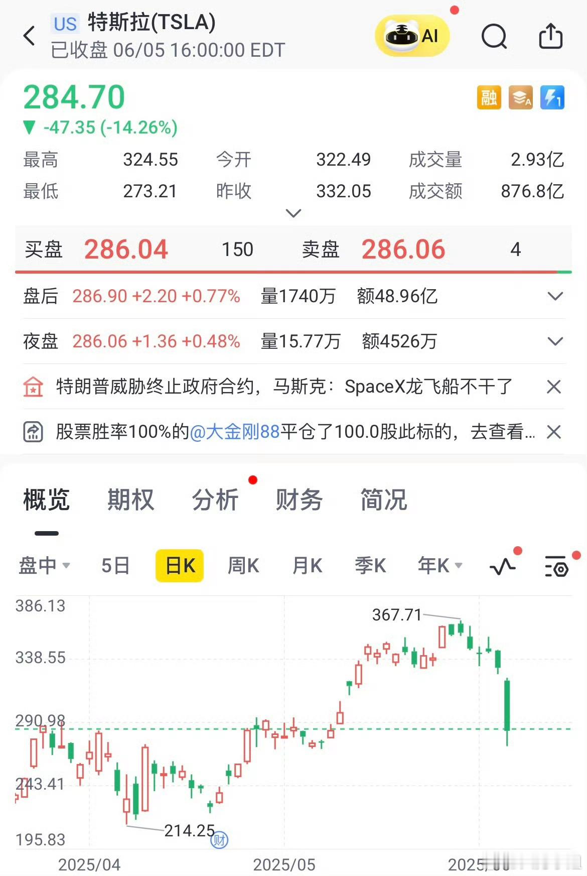 特斯拉暴跌超14%马斯克和特朗普翻脸了结果特斯拉股票一晚上跌了14%[吃瓜] 商