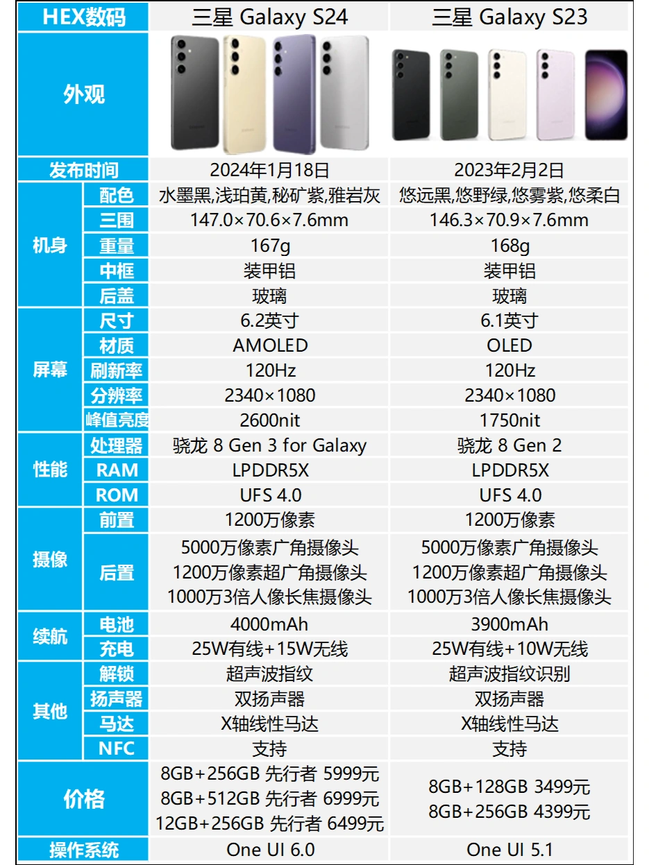 三星Galaxy S24和S23区别是什么？