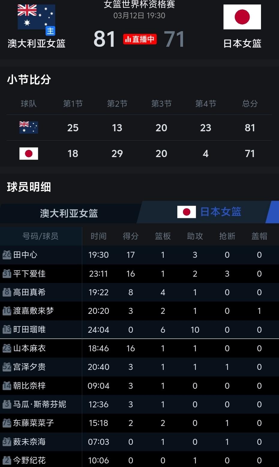 日本女篮71：81不敌澳大利亚女篮，澳大利亚女篮最后一节打出23：4的比分，大逆
