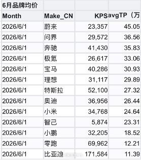 BBA今年集体大降价6月上险数据出来了，有一个很有意思的变化，五米以上的大五座市