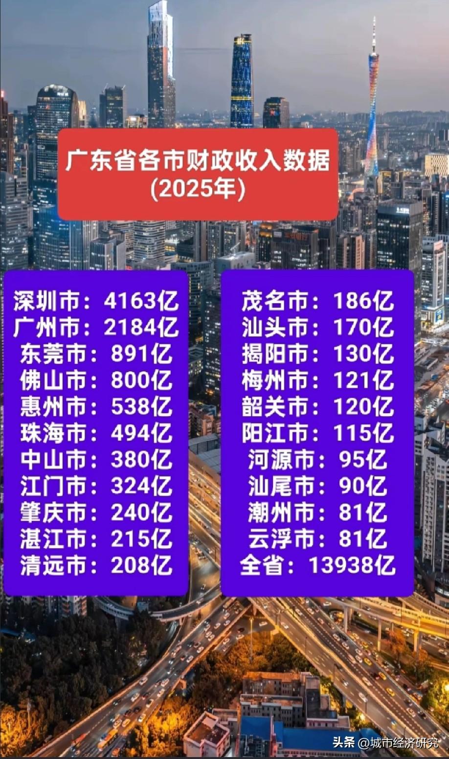 2025年广东省各城市财政收入数据水平情况，图片里属于2025年广东各城市的财政