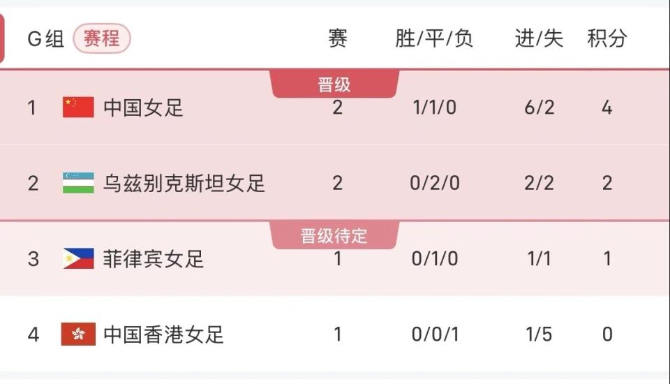 亚运会女子足球小组赛，中国队和乌兹别克斯坦队战成1:1平，这哪里是中国队的水平？