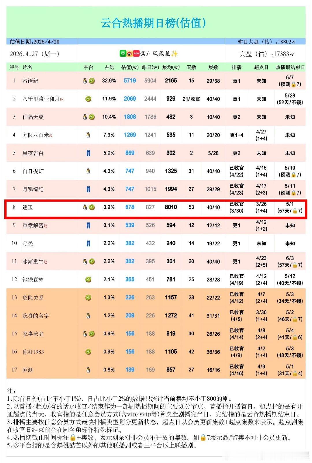 逐玉热播期成绩 :2020年云合改版以来总榜第九，2025年至今年冠，第一部进入