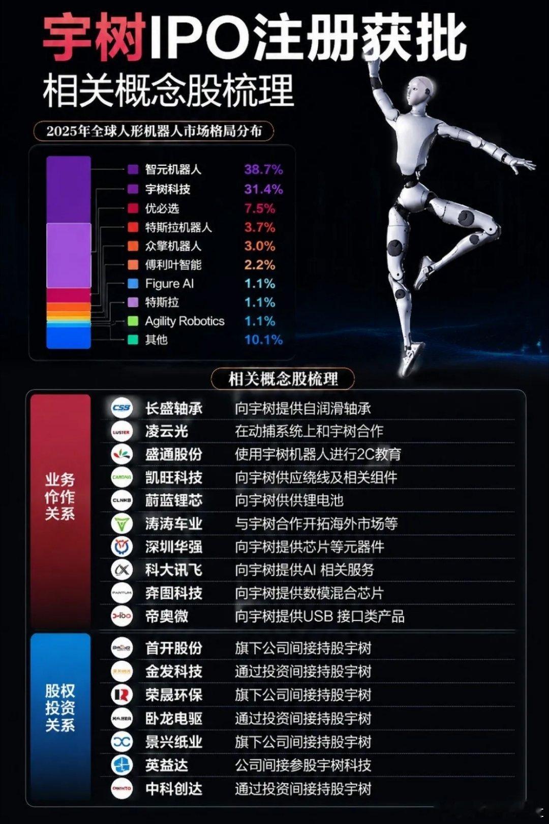 【宇树科技IPO注册获批，人形机器人产业链或再迎关注】宇树作为国内人形机器人代表