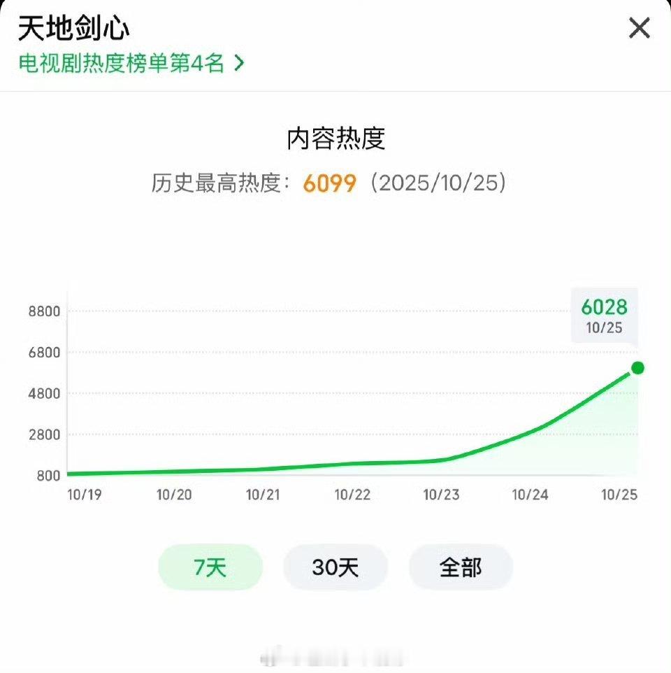 成毅、李一桐天地剑心开播不到一个半小时，热度破6000[送花花] ​​​