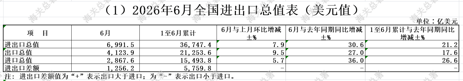 6月进出口 