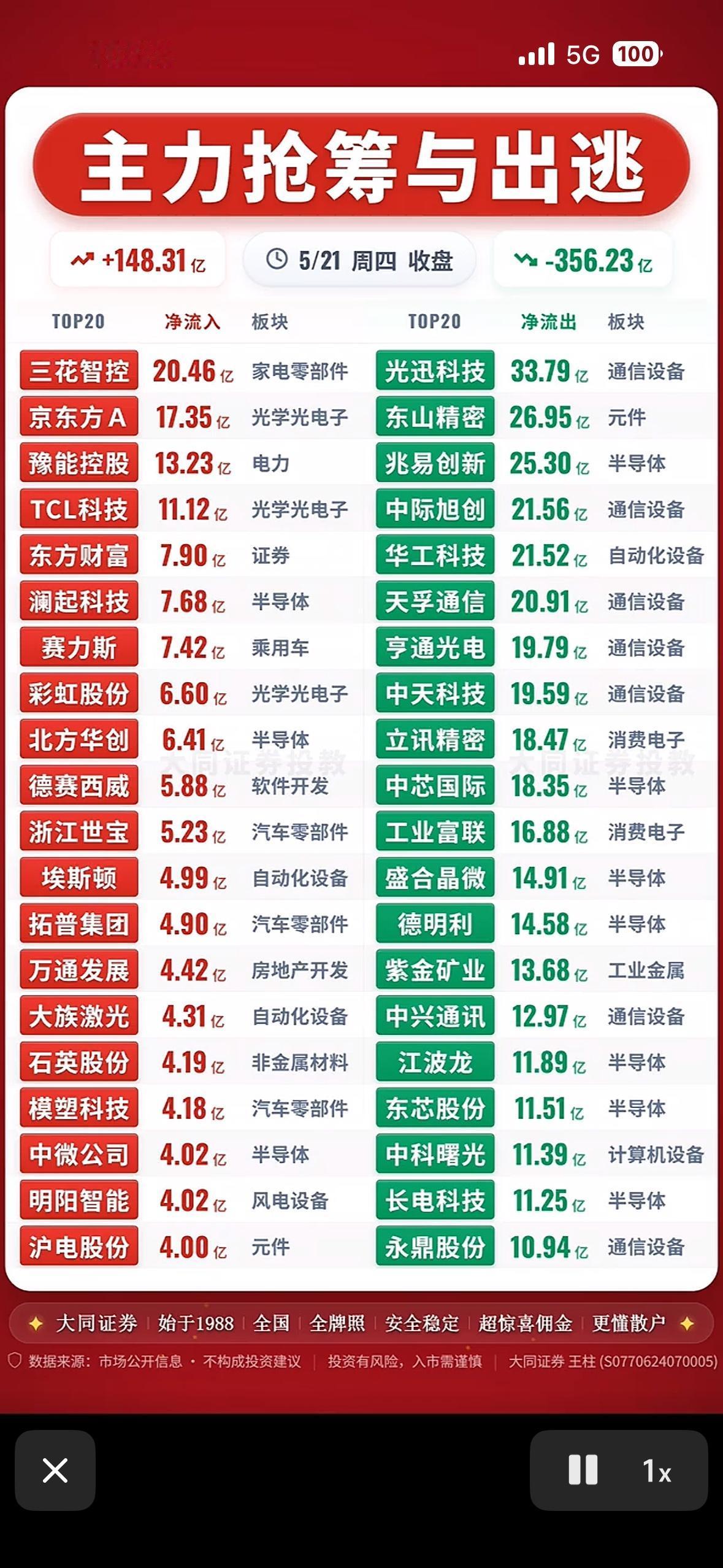 主力抢筹与出逃，今日行情解析！📈📉

5月21日的股市就像一场激烈的战斗，主