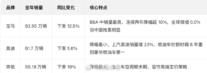 BBA中国2025销量公布奔驰跌得最狠，其实一点都不意外。不是车不好，是时代真的