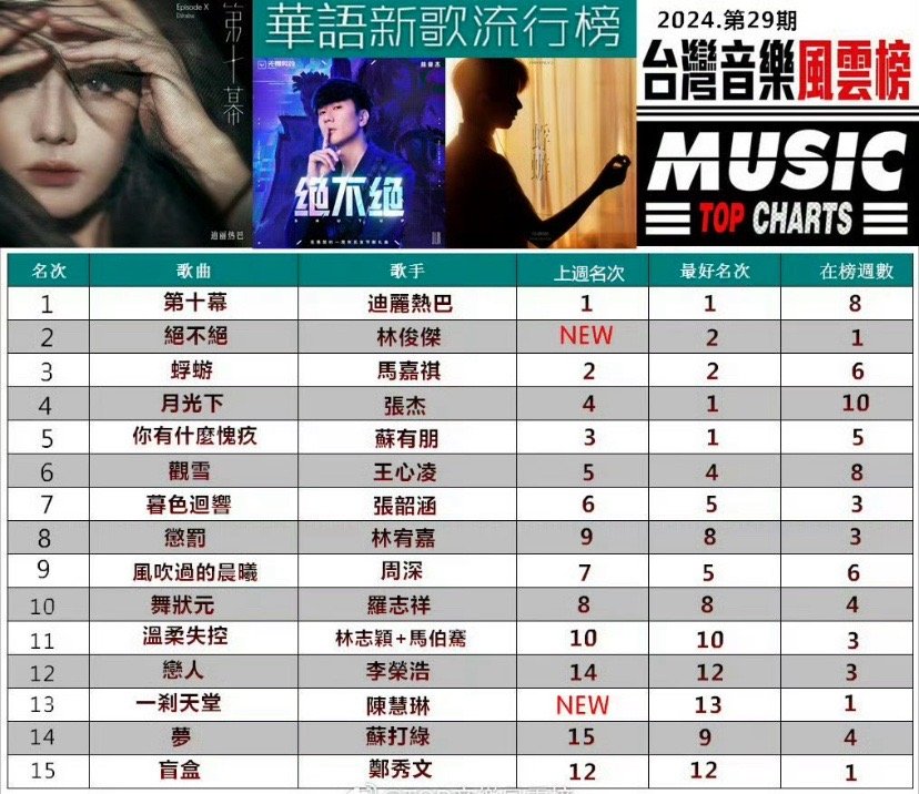 #迪丽热巴新歌登顶华语新歌榜# 迪丽热巴的生日礼物，一首新歌瞬间登顶华语新歌流行