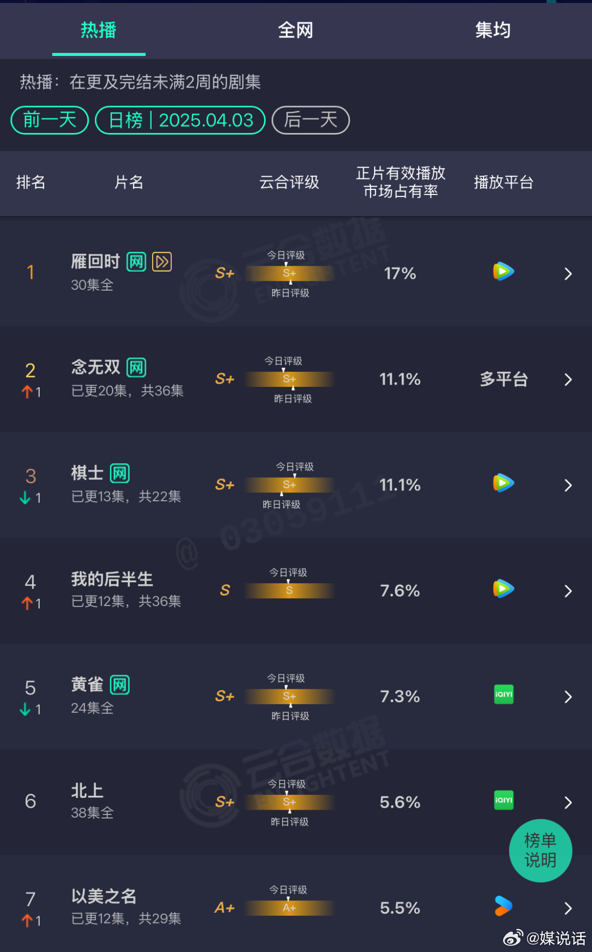 唐嫣 刘学义《念无双》云合八连升，太励志[笑cry]你在追吗？3.27＜2%（第