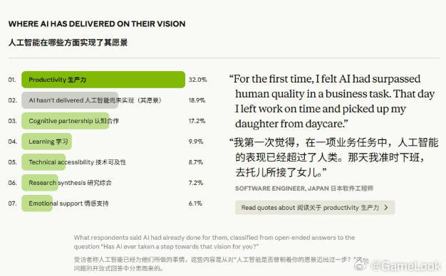 【8万人投票，AI大佬Anthropic调查报告：人们对AI有哪些期待与担忧？网