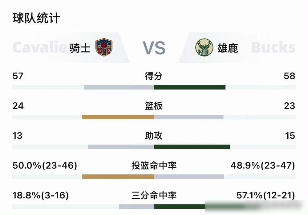 昨天骑士客场123-116险胜雄鹿，这场球的反转感拉满！
11次平局、16次领