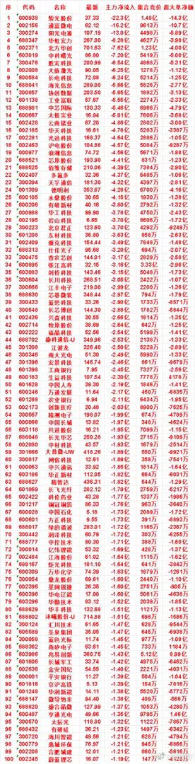 7月29日尾盘30分钟，主力卖出的名单！太辰光：净流出 1.32亿，集合竞价 1