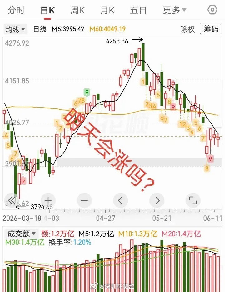 缩量假阳线小十字星，明天会涨吗？今天主力和散户都躺平了，又不拉又不砸，缩量震荡，