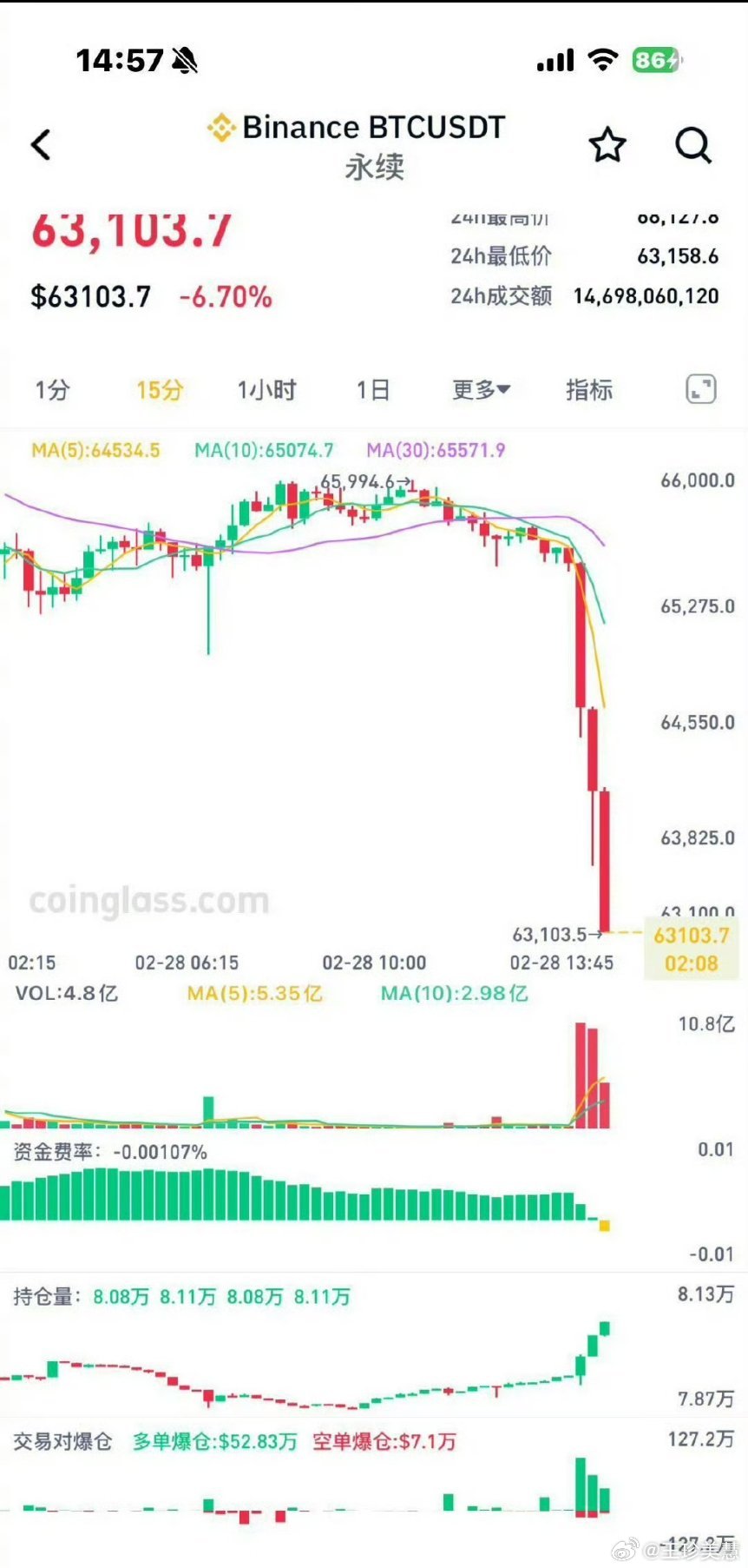 最近24小时全球15万人爆仓周鸿祎一曝光之后大家纷纷抛弃了比特币说到底还是都不信