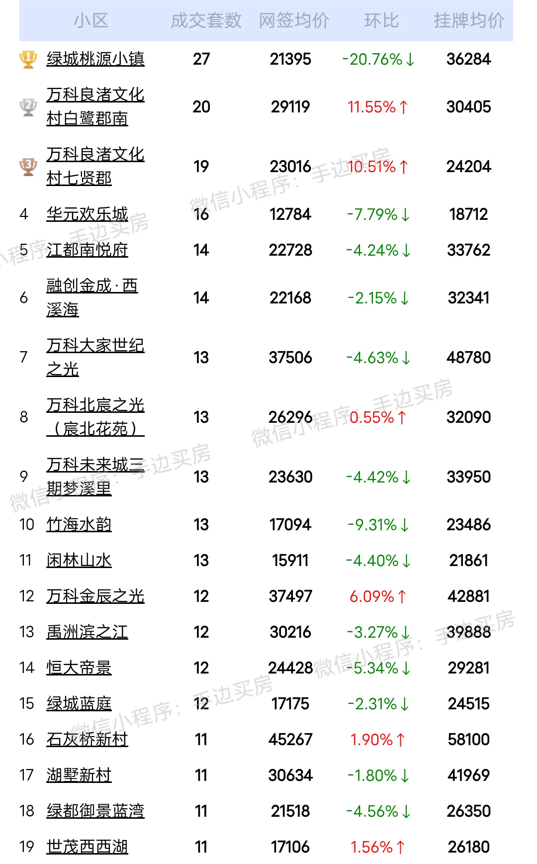 24年6月1日~24日杭州二手房成交量排行榜！ 看看你家小区上榜了吗？...