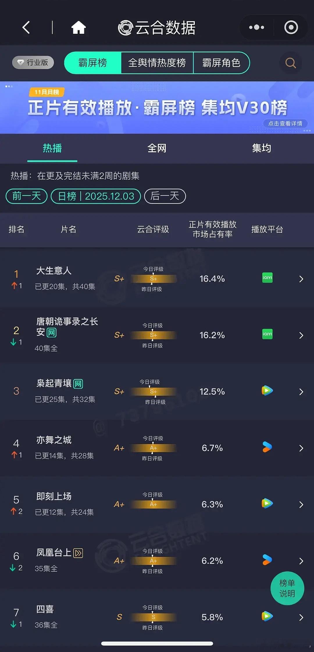 大生意人云合登顶了大生意人16.4% 唐诡16.2% 枭起青壤12.5% 