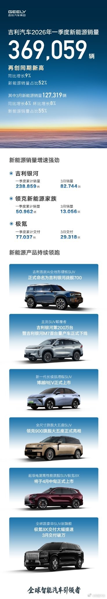 吉利汽车一季度销量突破70.9万辆创同期新高，3月出口销量超8万辆创新高，同比大
