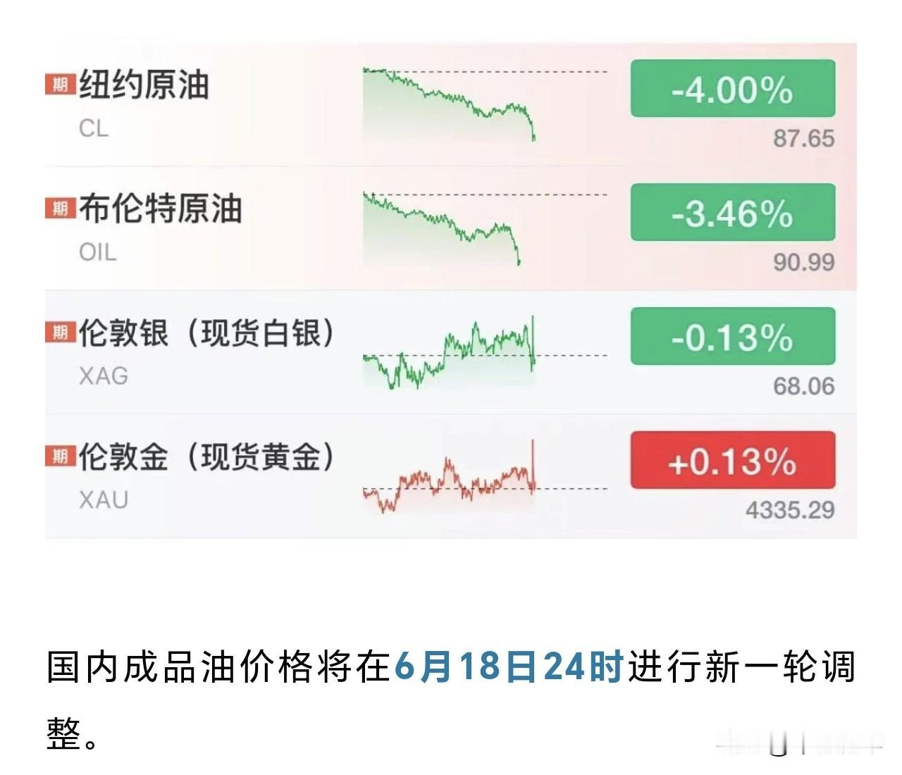 好消息，国际油价暴跌，国内油价将在6月18日调整，期待吧
受美伊谈判最新消息影响