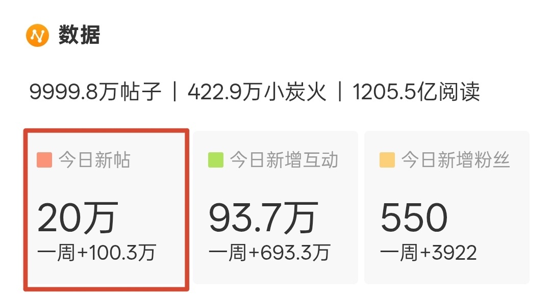 刚想激动，日发帖20w，后来想起来，抽卡，难怪檀健次