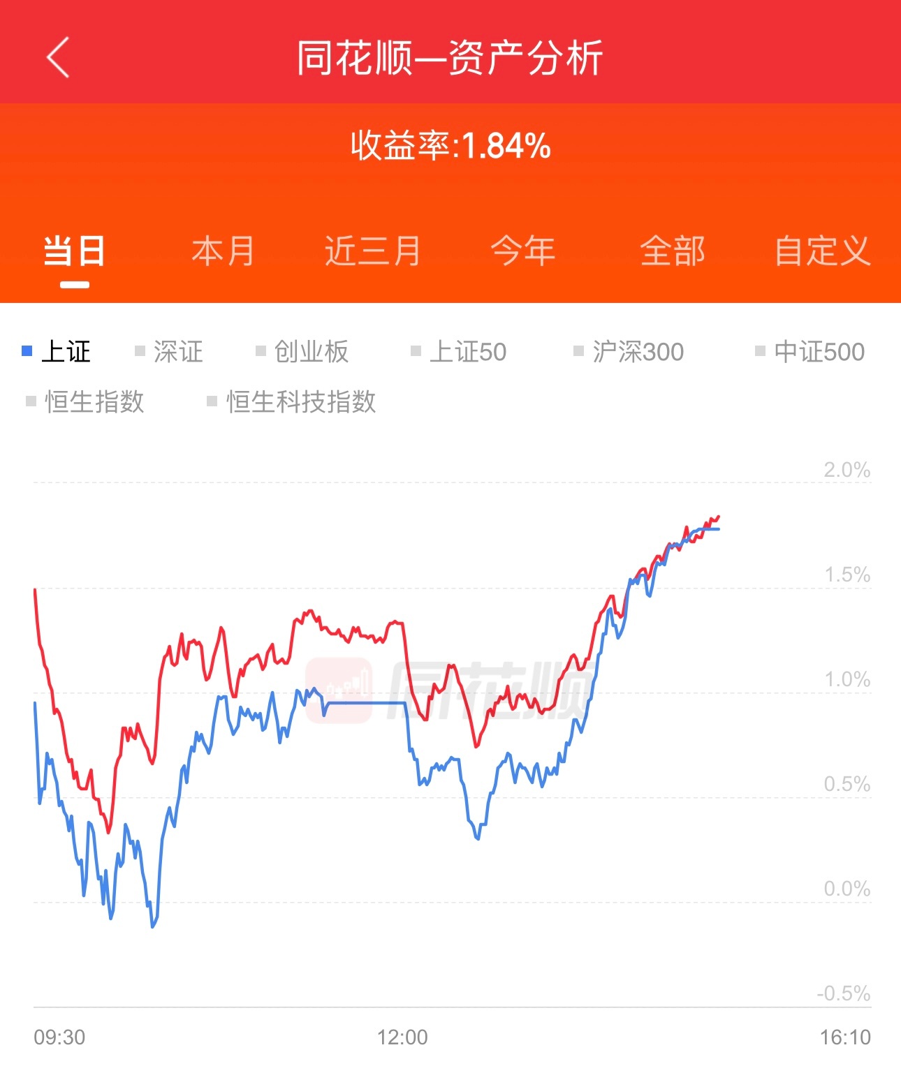 目前港股还没收盘，今天目前浮盈1.84%，昨天亏了3.93%，2026年目前浮亏