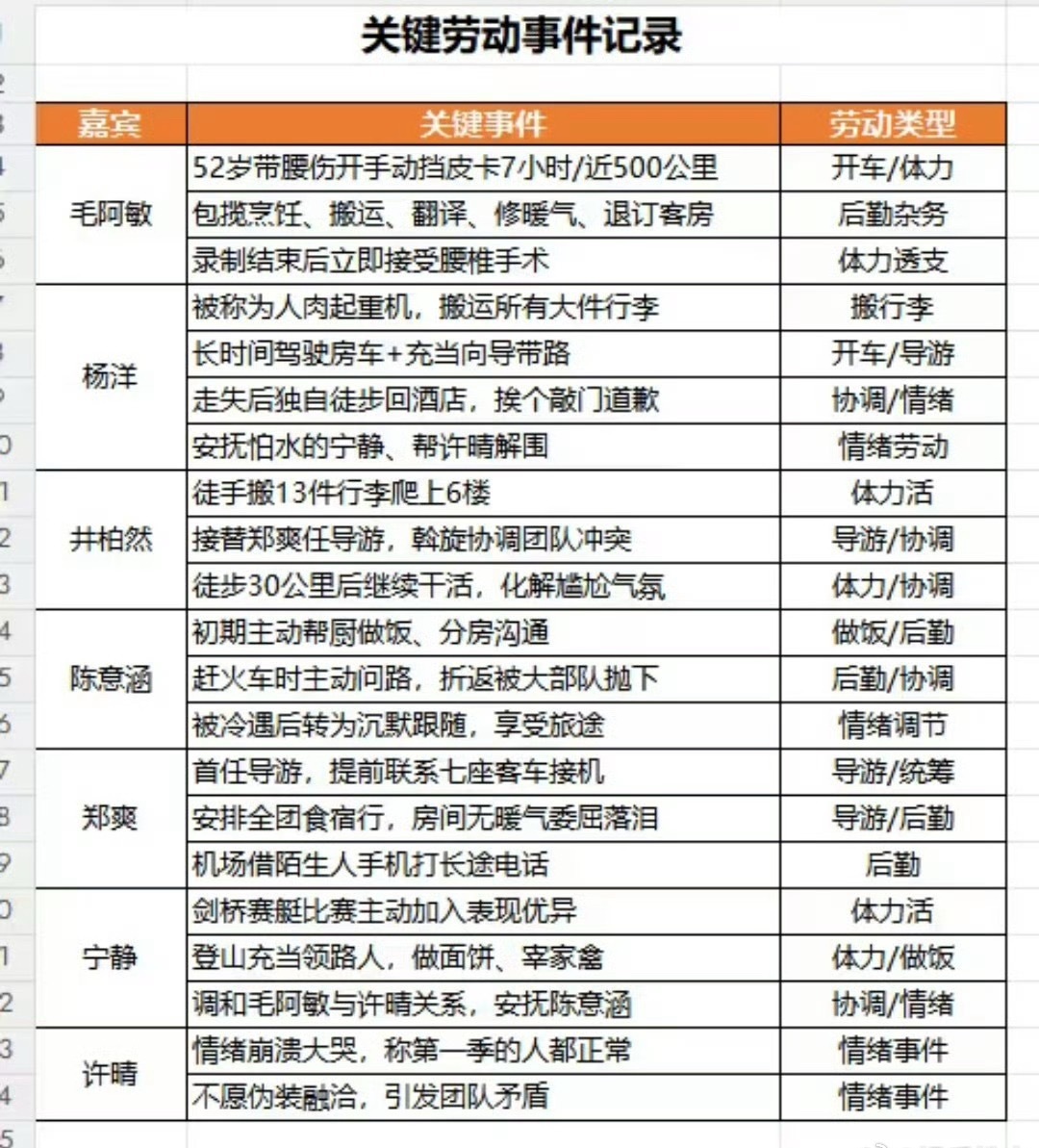 夹带私货到这种程度拉表何意味，但凡看过一期也拉不出这种数据。 ​​​