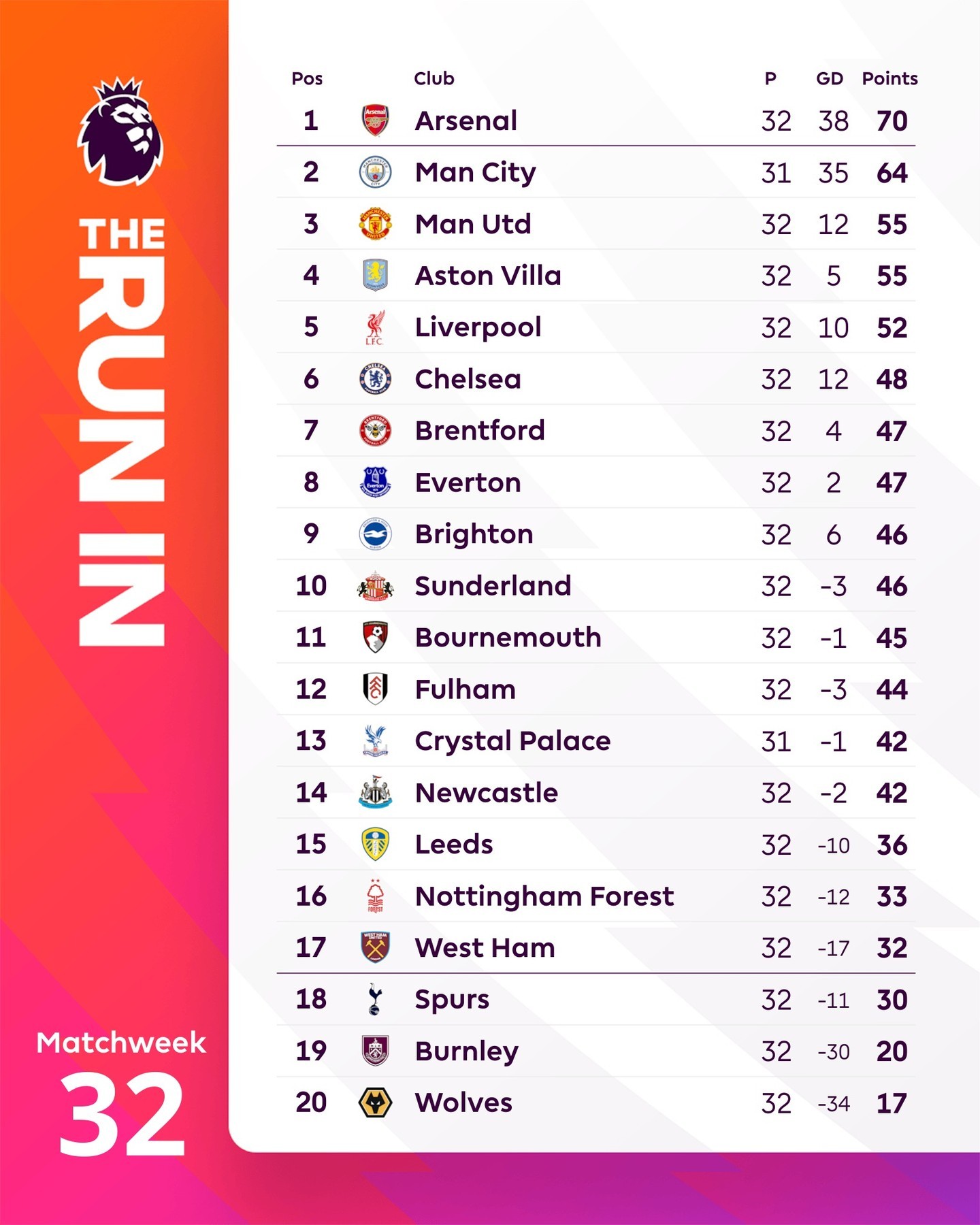 【英超积分榜】 英超 2025-26赛季英超联赛第32轮积分榜。