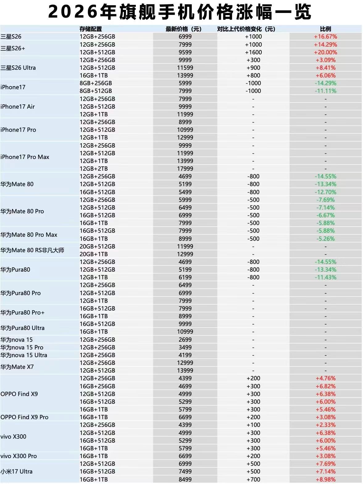 2026年手机行业的年度词一定是：涨价！目前各大手机厂家不管发布还是未发布的手机