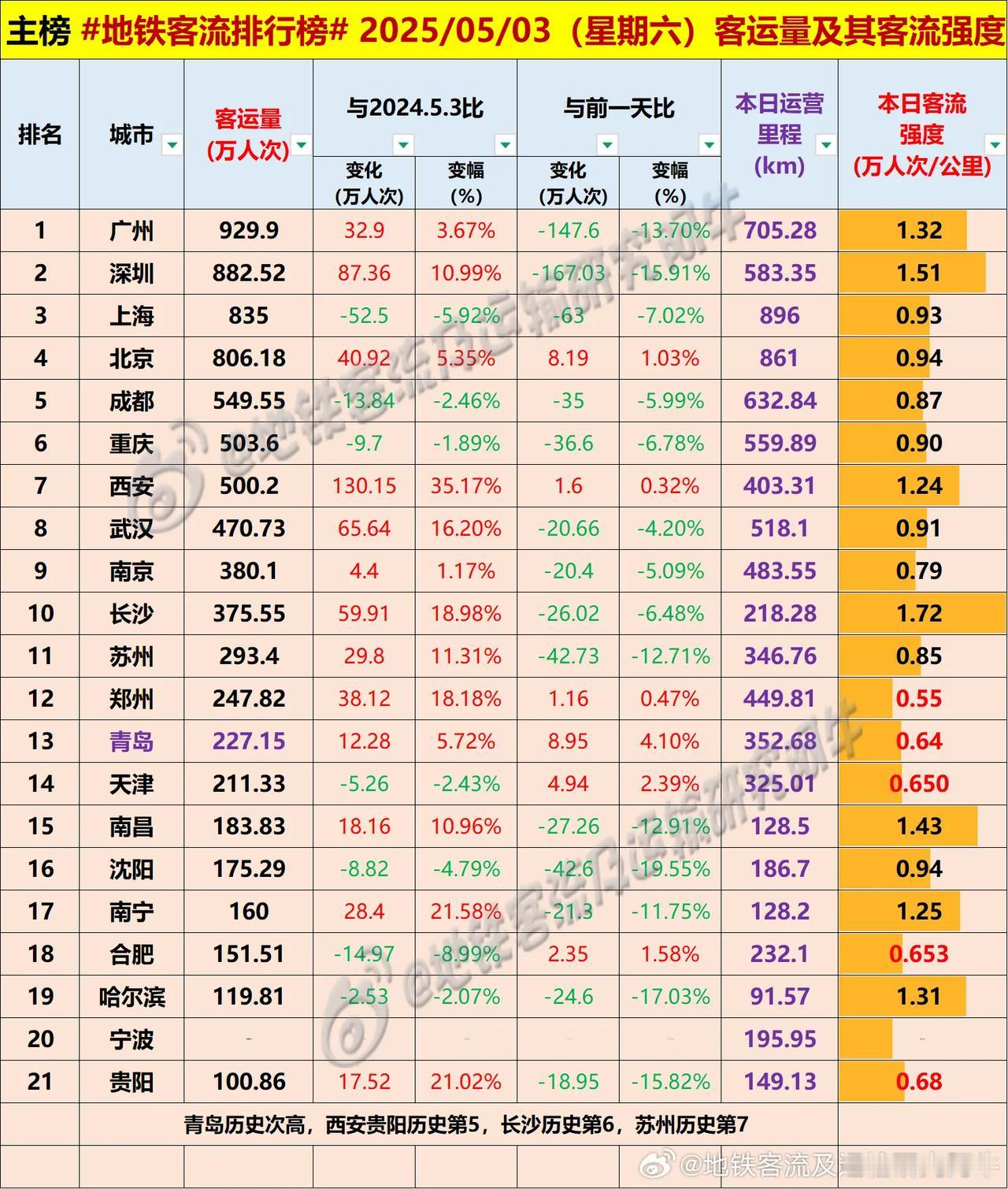 2025.5.3 周六 地铁客流排行榜