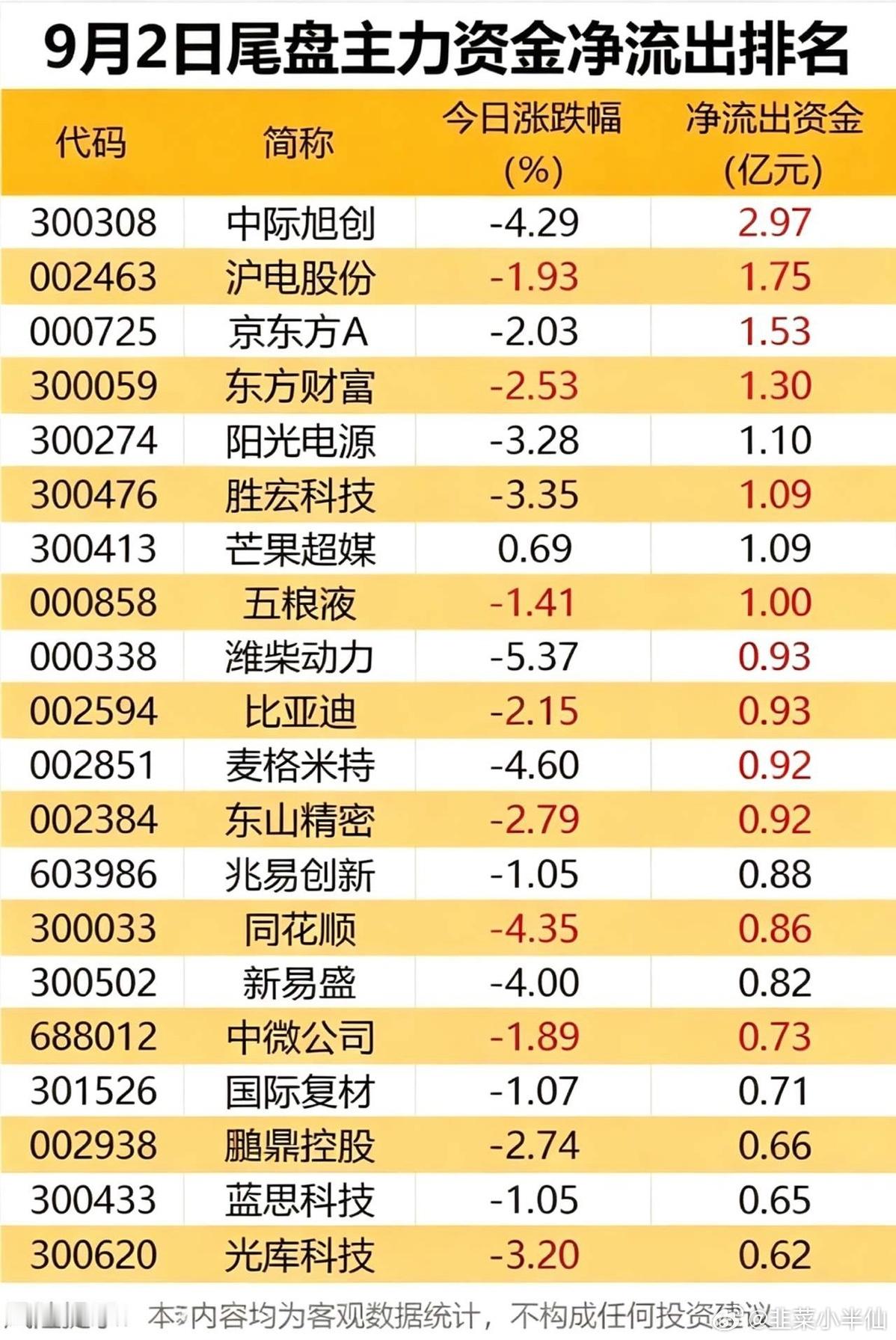 9.2尾盘复盘：科技方向获资金偷袭加仓，多只权重尾盘遭甩卖！9月2日收盘阶段，尾