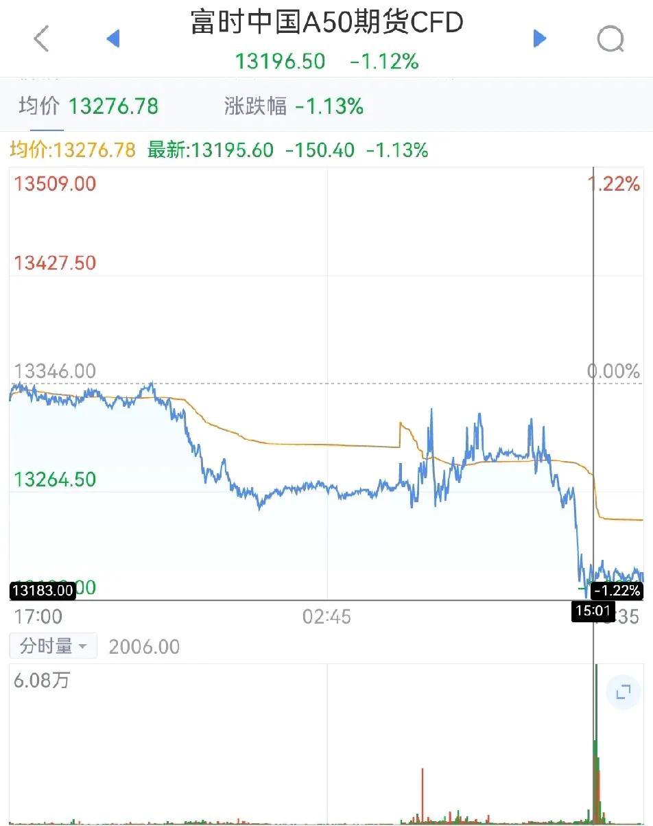 A股收盘，富时A50指数期货止跌

到底是谁在欺负谁？

什么目的？又代表着什么