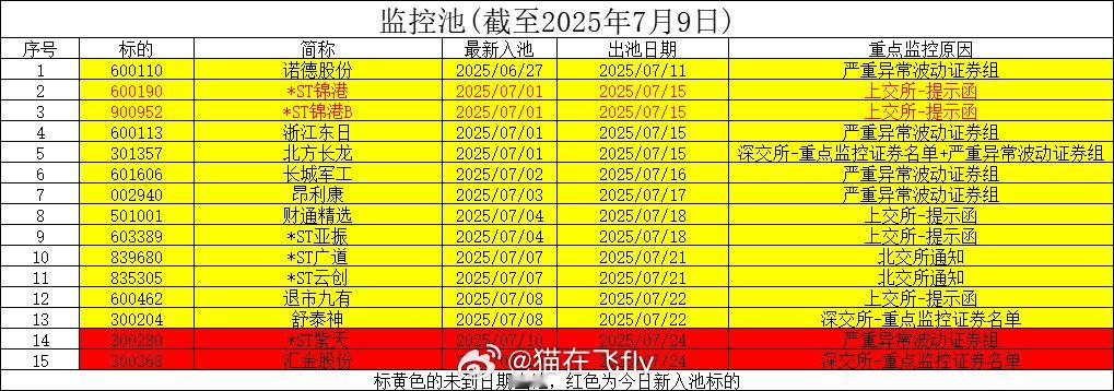7月9日监控池 ​​​