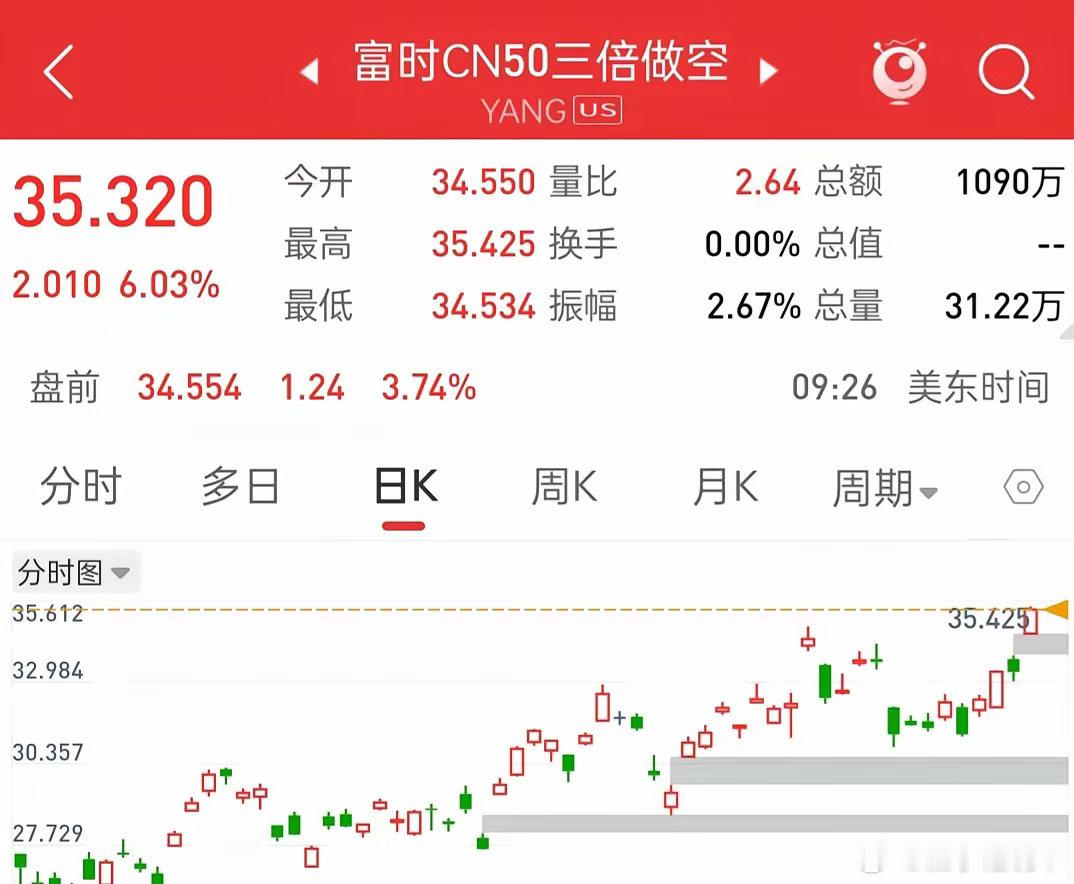 深夜发生了什么大利空消息？富时A50三倍做空又大涨6％！！今天美股三大指数集体高