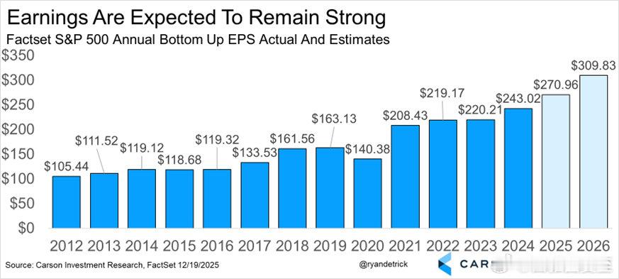 市场对2026年标普500企业的预期：EPS：近$310Profit Margi