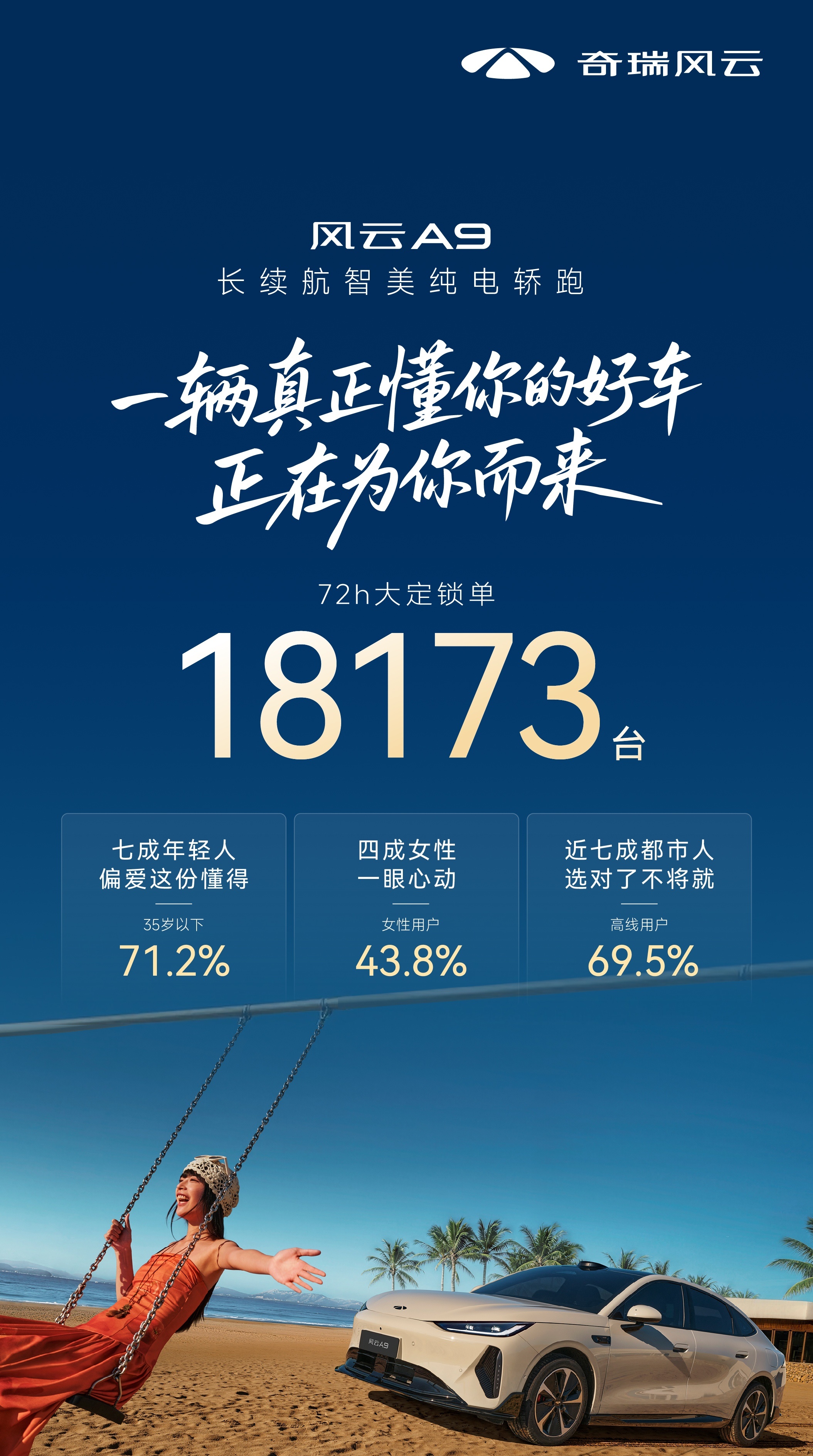 风云A9 72小时大定锁单18,173台，非常强势！性价比确实太高了！而且奇瑞的