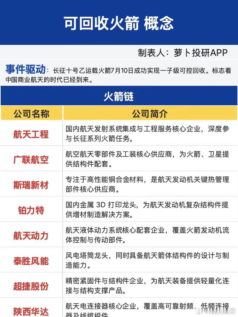 一子级回收试验圆满落地！可复用火箭点燃航天主线，三段产业链轮动逻辑清晰长征十号乙