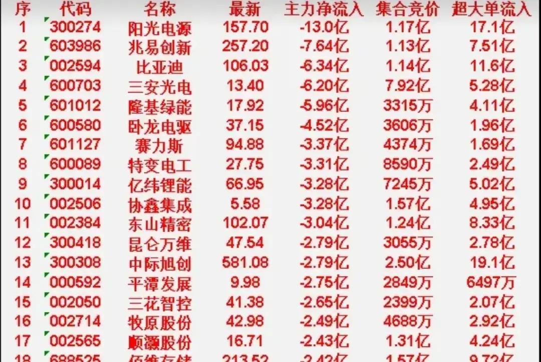 3月24日开盘仅45分钟，主力资金突然大举抛售，A股市场情绪瞬间受挫，部分板块直